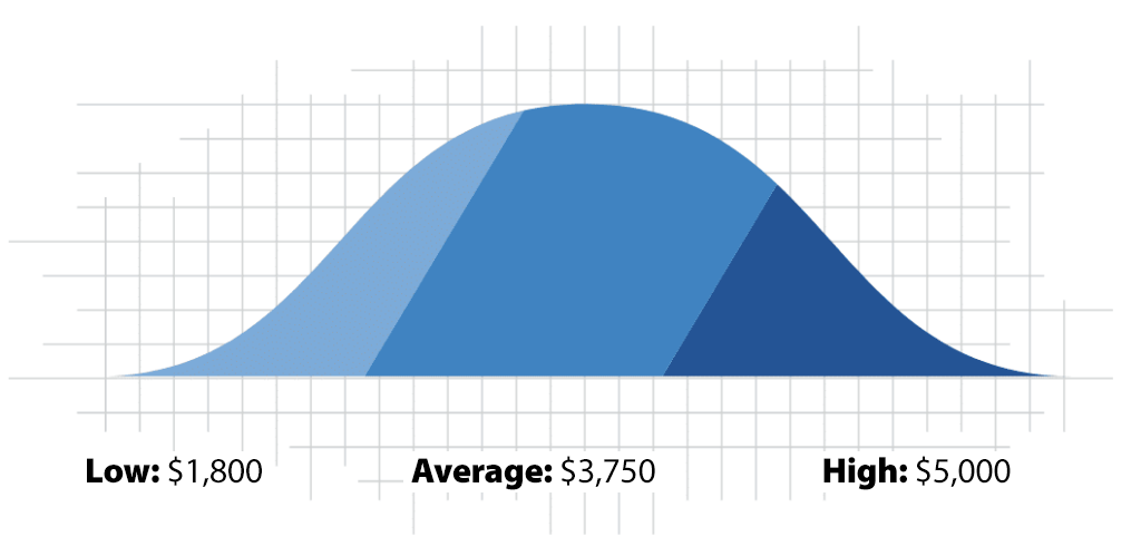 graph showing the average cost of whole home humidifier or dehumidifier in pittsburgh